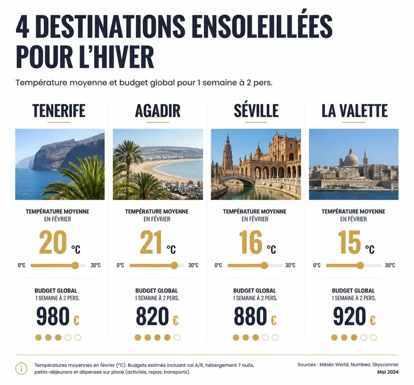 Infographie comparative des destinations soleil pas cher en hiver avec budget et température.