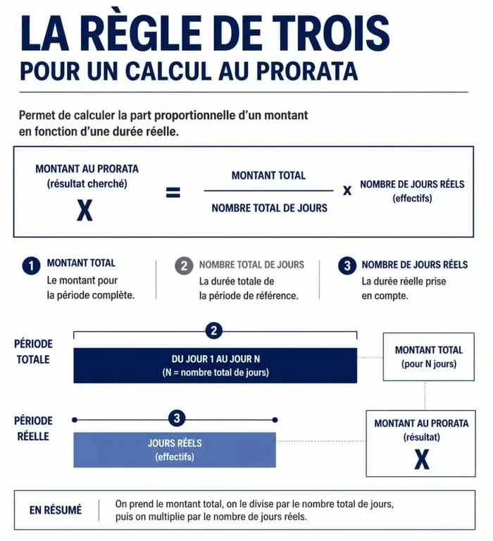 Infographie expliquant la méthode de calcul au prorata et la règle de trois
