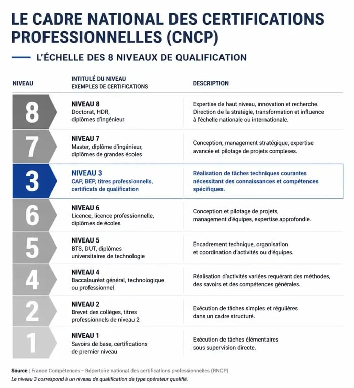 Schéma des niveaux de qualification en France mettant en avant le diplôme de niveau 3