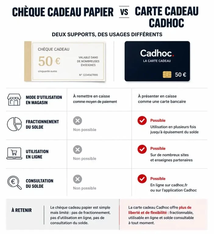 Comparatif des avantages entre le chèque papier et la carte cadeau Cadhoc pour optimiser vos achats.