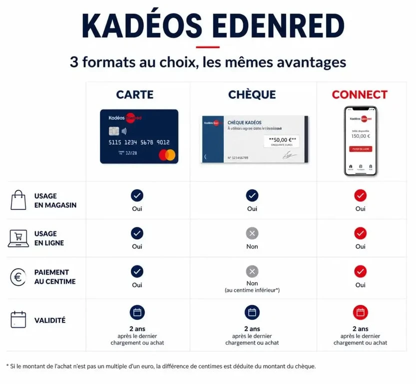Comparatif des formats de titres Kadéos Edenred : carte, chèque et version digitale pour vos achats en magasin et en ligne