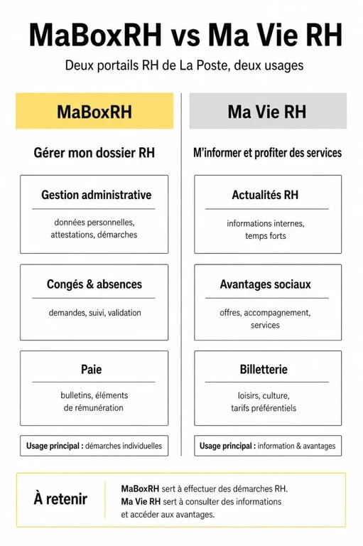 Infographie comparative des fonctionnalités entre MaBoxRH et Ma Vie RH pour les collaborateurs de La Poste