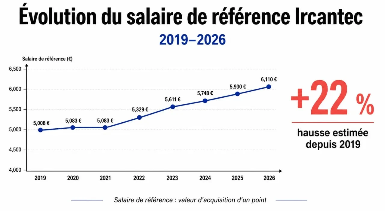 Évolution du salaire de référence Ircantec pour le calcul des points de retraite