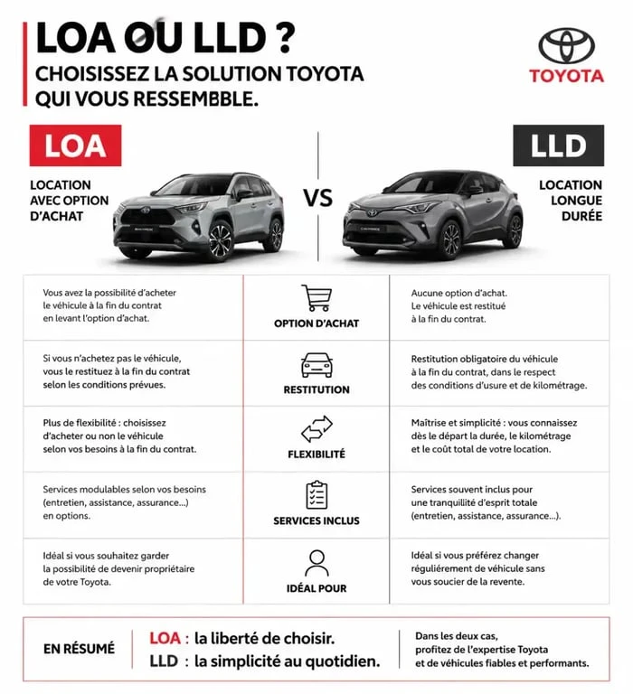 Comparatif LOA et LLD pour leasing voiture Toyota