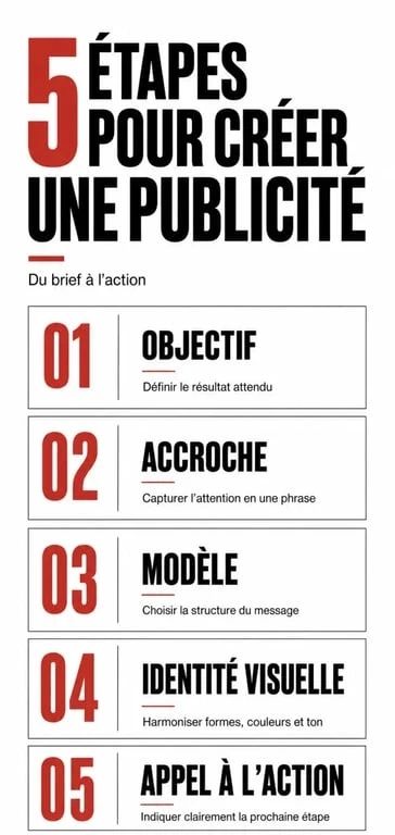 Les 5 étapes clés pour la création publicité efficace et professionnelle
