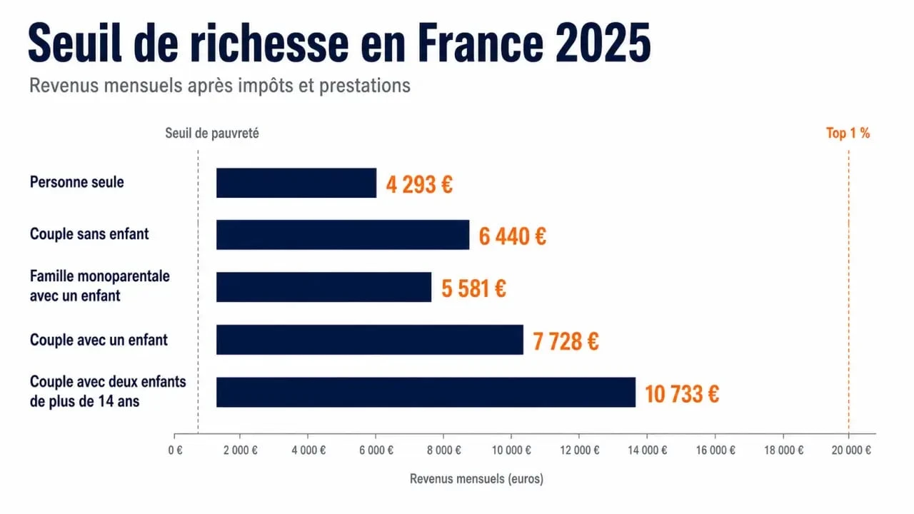 Seuil de richesse France 2025 comparé selon la composition du foyer et aux autres seuils de revenus
