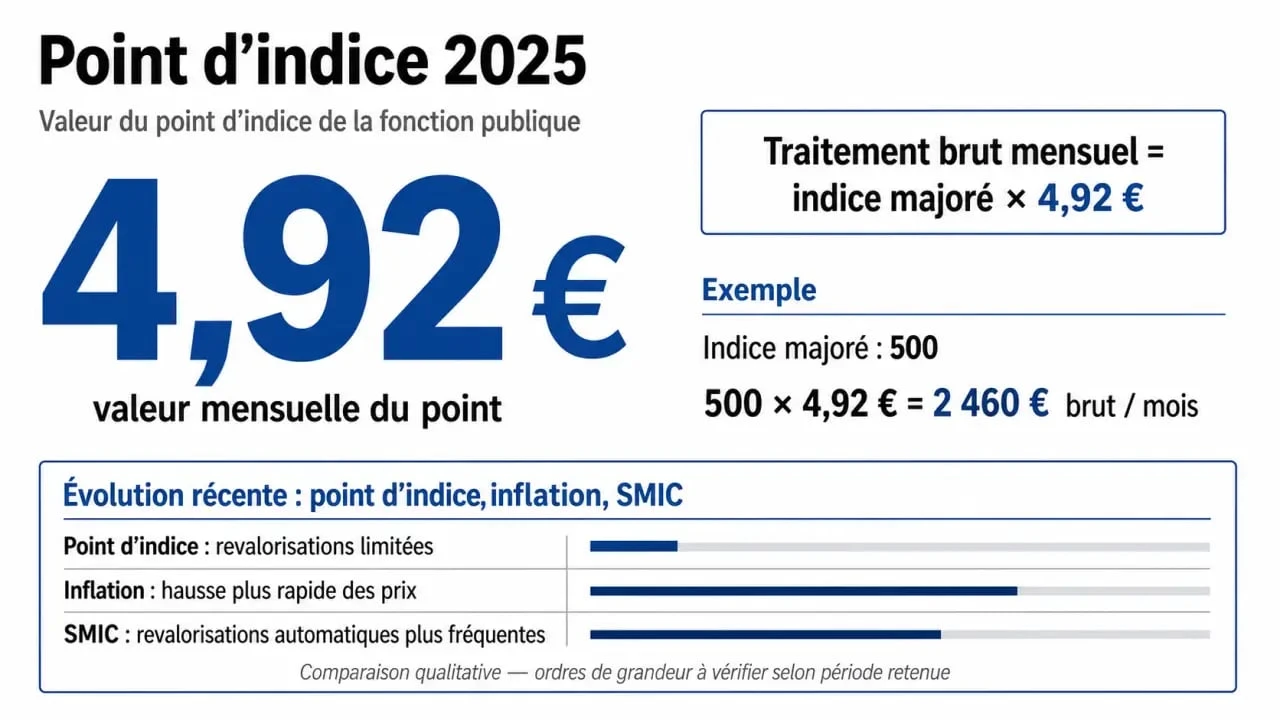 Valeur point indice fonctionnaire 2025 : infographie sur le calcul du traitement et l’évolution du point d’indice