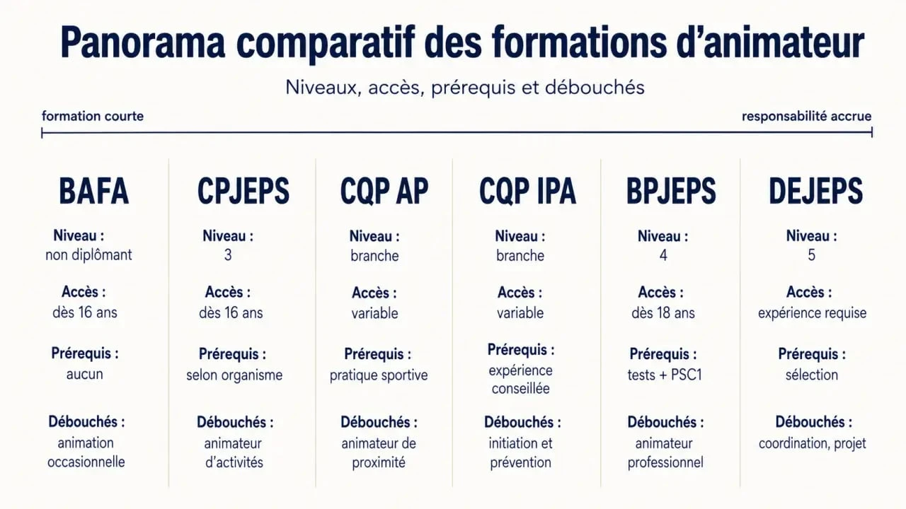 Formation animatrice : comparatif des diplômes BAFA, CPJEPS, BPJEPS et DEJEPS