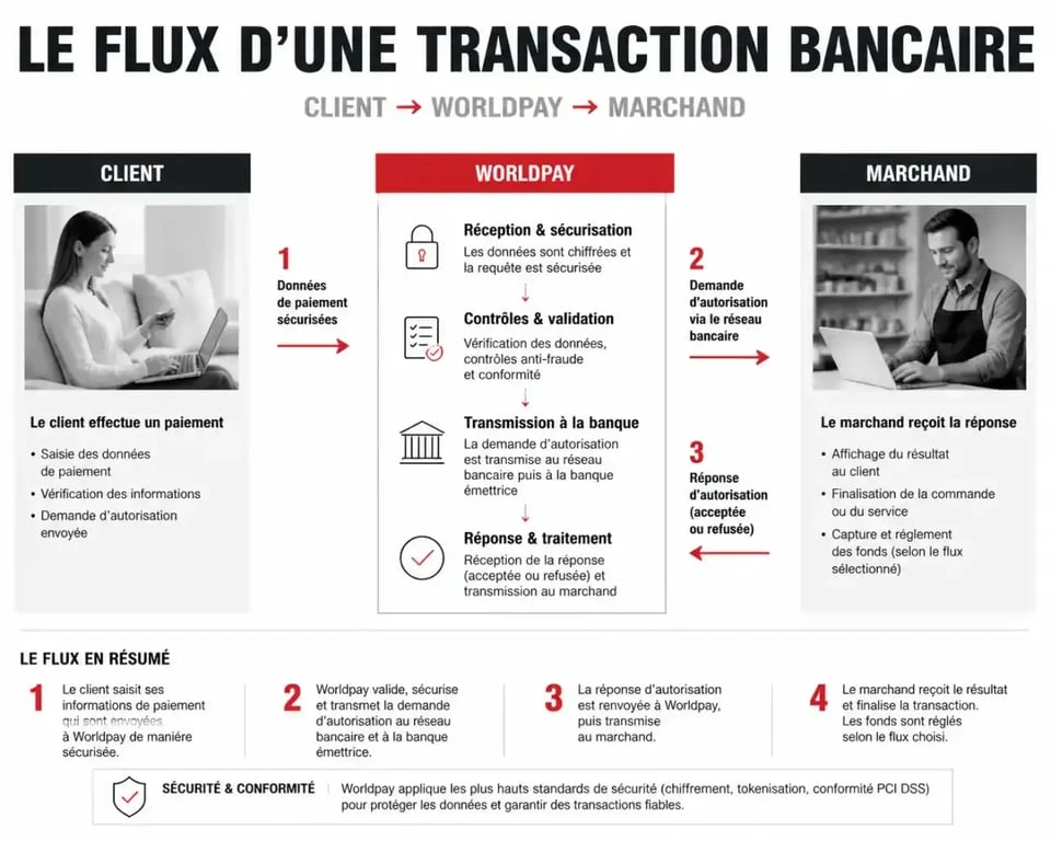 Schéma explicatif du fonctionnement d'un prélèvement Worldpay sur un relevé bancaire
