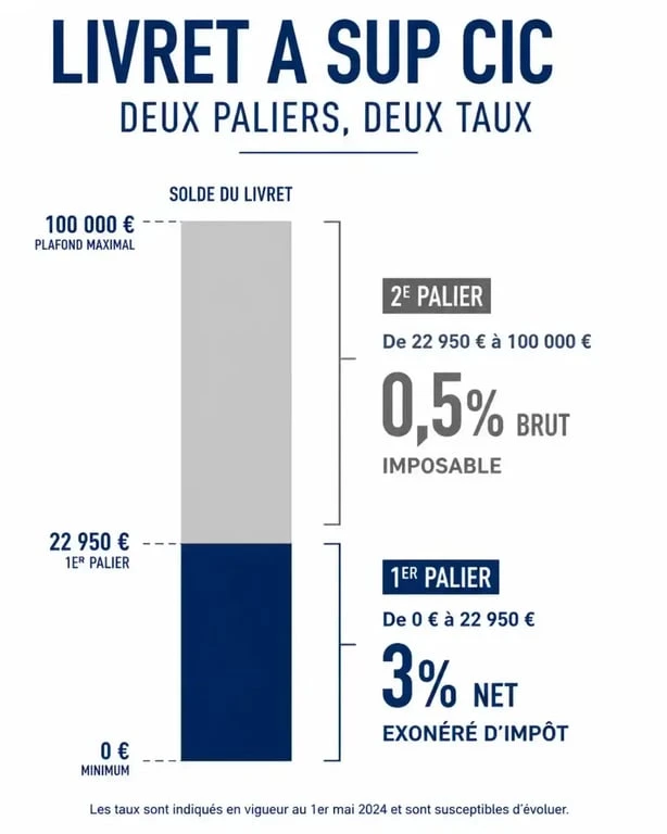 Infographie du plafond du Livret A Sup CIC et de ses deux paliers de taux
