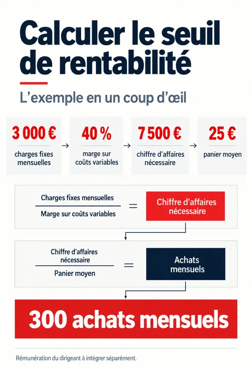 Ouvrir un commerce rentable : visualisation du seuil de rentabilité avec 3 000 euros de charges fixes et 300 achats mensuels