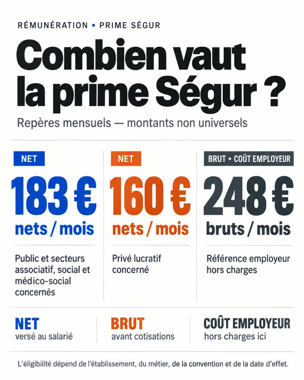 Infographie sur le montant de la prime Ségur selon le secteur, avec distinction entre net et brut